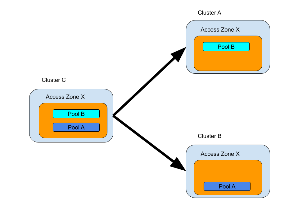 FanOut IP Pool Failover